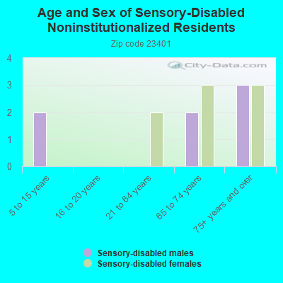 Age and Sex of Sensory-Disabled Noninstitutionalized Residents