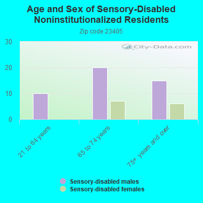 Age and Sex of Sensory-Disabled Noninstitutionalized Residents