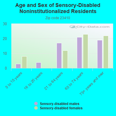 Age and Sex of Sensory-Disabled Noninstitutionalized Residents