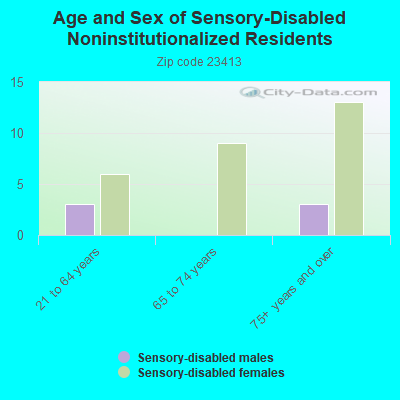 Age and Sex of Sensory-Disabled Noninstitutionalized Residents