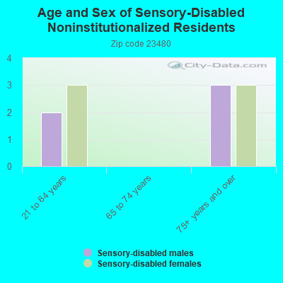 Age and Sex of Sensory-Disabled Noninstitutionalized Residents