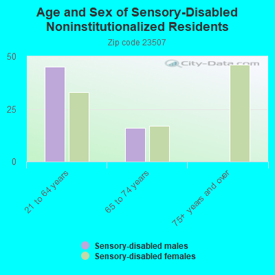 Age and Sex of Sensory-Disabled Noninstitutionalized Residents