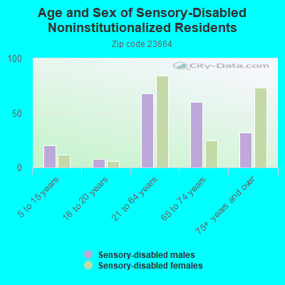 Age and Sex of Sensory-Disabled Noninstitutionalized Residents