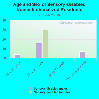 Age and Sex of Sensory-Disabled Noninstitutionalized Residents