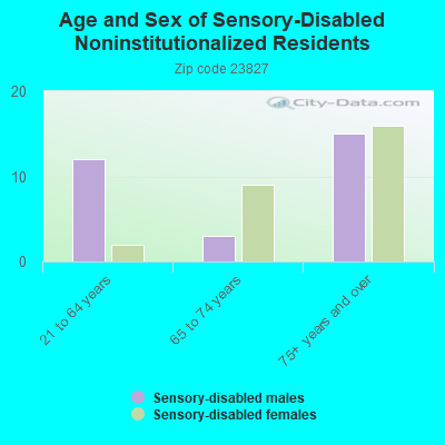 Age and Sex of Sensory-Disabled Noninstitutionalized Residents