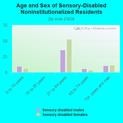 Age and Sex of Sensory-Disabled Noninstitutionalized Residents