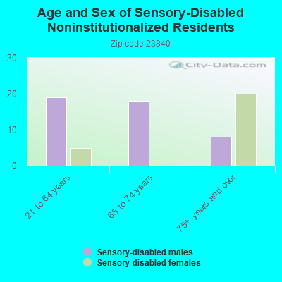 Age and Sex of Sensory-Disabled Noninstitutionalized Residents