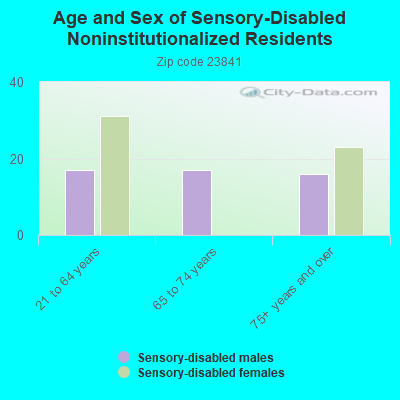 Age and Sex of Sensory-Disabled Noninstitutionalized Residents