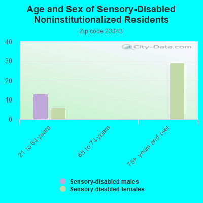 Age and Sex of Sensory-Disabled Noninstitutionalized Residents