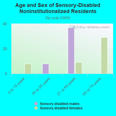 Age and Sex of Sensory-Disabled Noninstitutionalized Residents