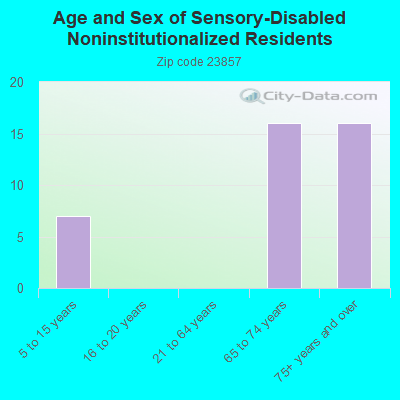 Age and Sex of Sensory-Disabled Noninstitutionalized Residents