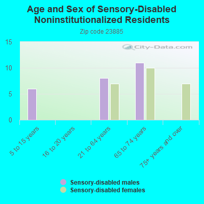 Age and Sex of Sensory-Disabled Noninstitutionalized Residents