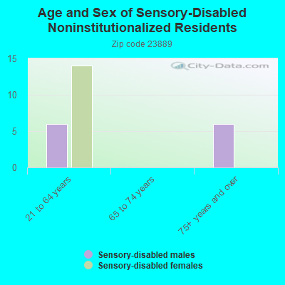 Age and Sex of Sensory-Disabled Noninstitutionalized Residents