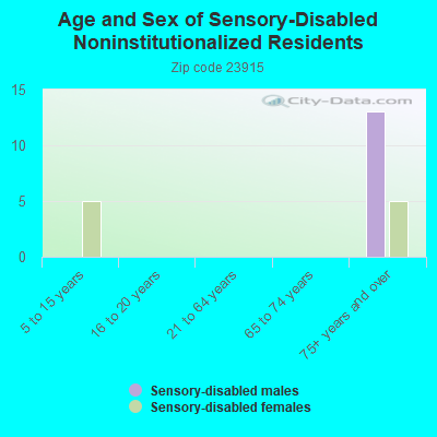 Age and Sex of Sensory-Disabled Noninstitutionalized Residents