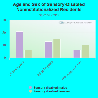 Age and Sex of Sensory-Disabled Noninstitutionalized Residents