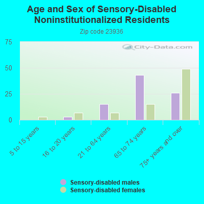 Age and Sex of Sensory-Disabled Noninstitutionalized Residents