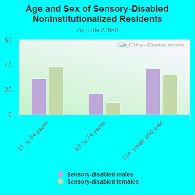 Age and Sex of Sensory-Disabled Noninstitutionalized Residents