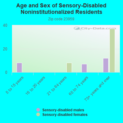 Age and Sex of Sensory-Disabled Noninstitutionalized Residents