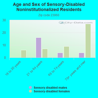 Age and Sex of Sensory-Disabled Noninstitutionalized Residents