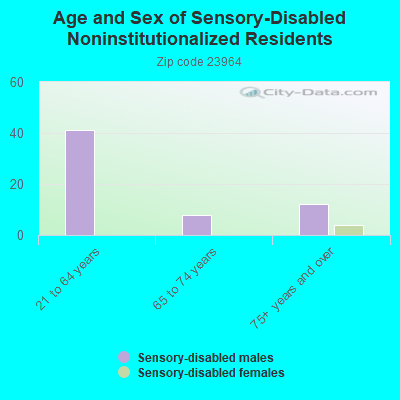 Age and Sex of Sensory-Disabled Noninstitutionalized Residents