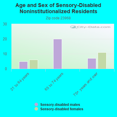 Age and Sex of Sensory-Disabled Noninstitutionalized Residents