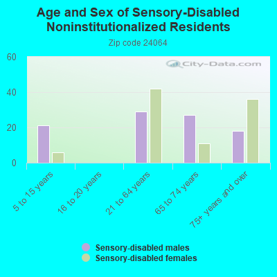 Age and Sex of Sensory-Disabled Noninstitutionalized Residents