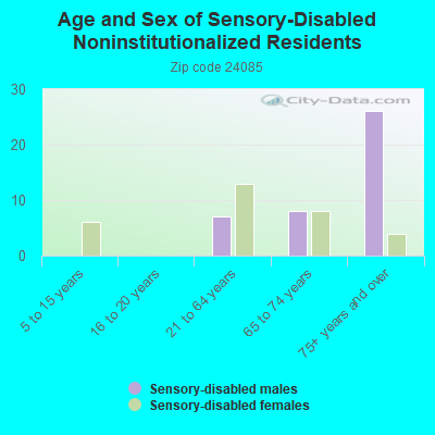 Age and Sex of Sensory-Disabled Noninstitutionalized Residents