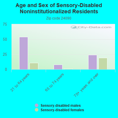 Age and Sex of Sensory-Disabled Noninstitutionalized Residents