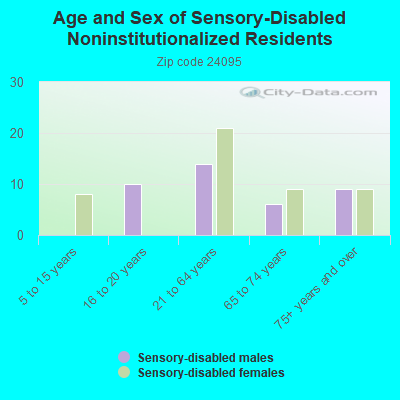 Age and Sex of Sensory-Disabled Noninstitutionalized Residents