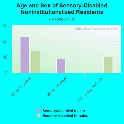 Age and Sex of Sensory-Disabled Noninstitutionalized Residents