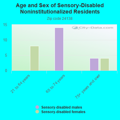 Age and Sex of Sensory-Disabled Noninstitutionalized Residents