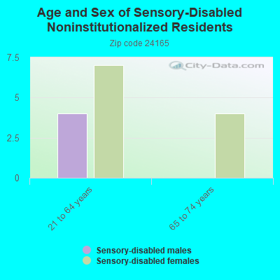 Age and Sex of Sensory-Disabled Noninstitutionalized Residents