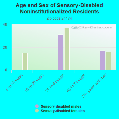 Age and Sex of Sensory-Disabled Noninstitutionalized Residents