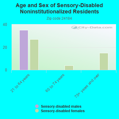 Age and Sex of Sensory-Disabled Noninstitutionalized Residents