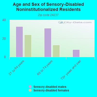 Age and Sex of Sensory-Disabled Noninstitutionalized Residents