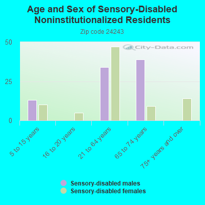 Age and Sex of Sensory-Disabled Noninstitutionalized Residents