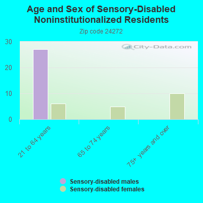 Age and Sex of Sensory-Disabled Noninstitutionalized Residents