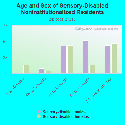 Age and Sex of Sensory-Disabled Noninstitutionalized Residents