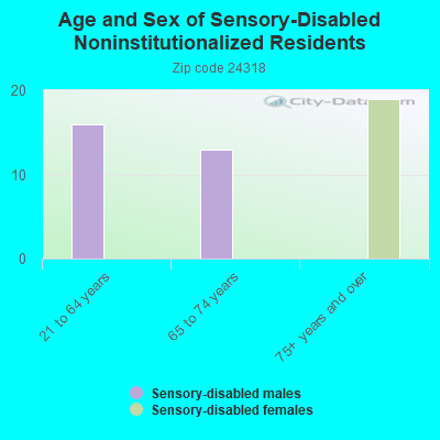 Age and Sex of Sensory-Disabled Noninstitutionalized Residents