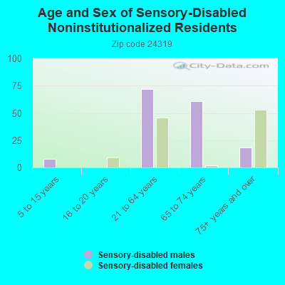 Age and Sex of Sensory-Disabled Noninstitutionalized Residents