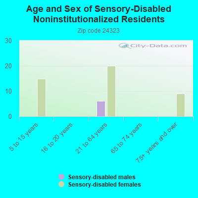 Age and Sex of Sensory-Disabled Noninstitutionalized Residents