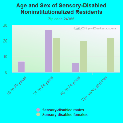 Age and Sex of Sensory-Disabled Noninstitutionalized Residents