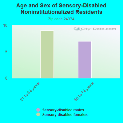 Age and Sex of Sensory-Disabled Noninstitutionalized Residents