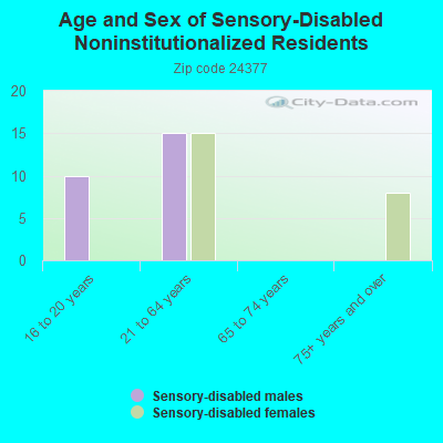 Age and Sex of Sensory-Disabled Noninstitutionalized Residents