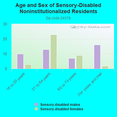 Age and Sex of Sensory-Disabled Noninstitutionalized Residents