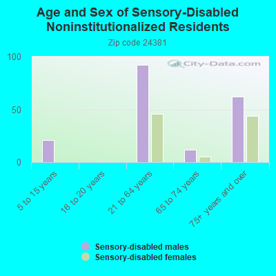 Age and Sex of Sensory-Disabled Noninstitutionalized Residents