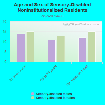 Age and Sex of Sensory-Disabled Noninstitutionalized Residents