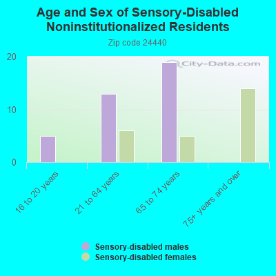 Age and Sex of Sensory-Disabled Noninstitutionalized Residents