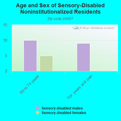 Age and Sex of Sensory-Disabled Noninstitutionalized Residents