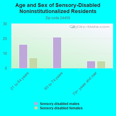 Age and Sex of Sensory-Disabled Noninstitutionalized Residents